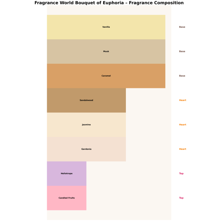 Fragrance World Bouquet of Euphoria Eau de Parfum for Women 100 ml